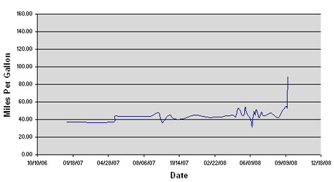 gas prices chart over time. Toyota Prius Gas Mileage Chart